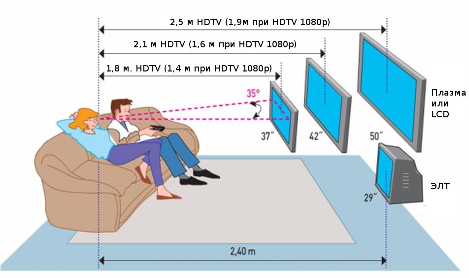 Расстояние для оптимального просмотра телевизора и расположения тумбы под телевизор