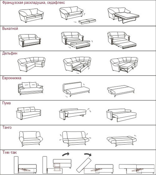 mexanizmy transformacii divanov