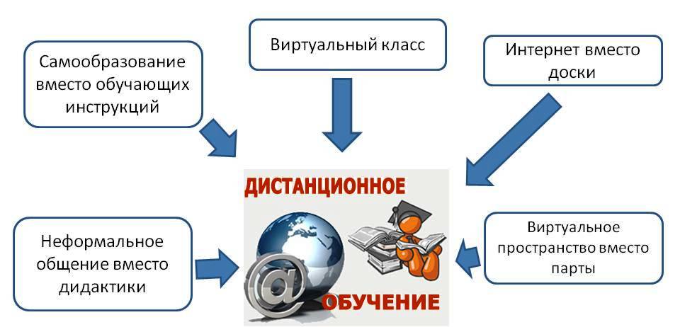 preimushhestvo distancionnogo obrazovaniya