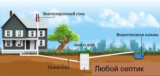 Stroitelstvo kanalizacii v chastnom dome shema i tehnologija provedenija3